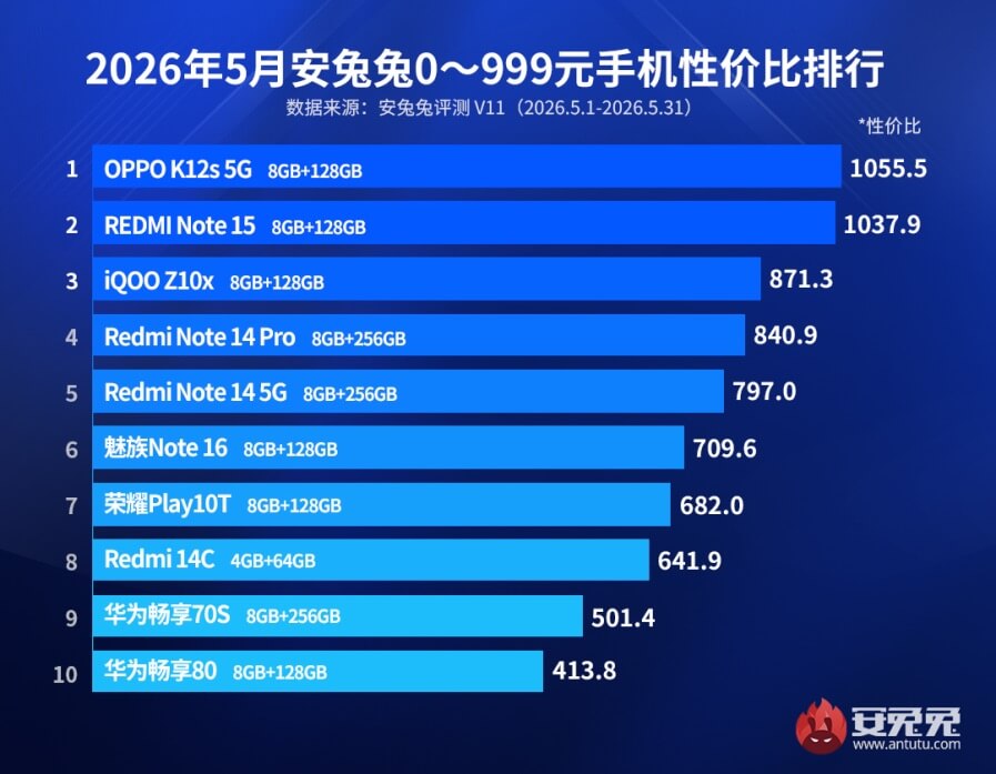 Топ-10 лучших смартфонов в категории до $147