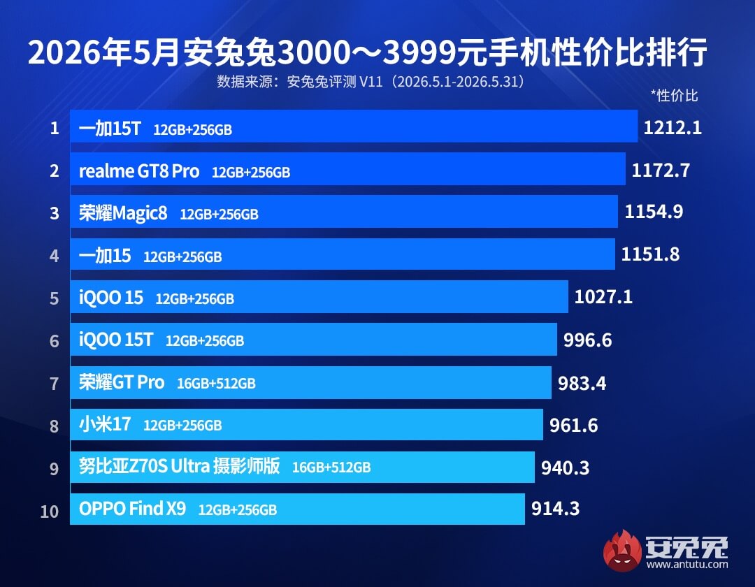 Топ-10 лучших смартфонов в категории от $442 до $590