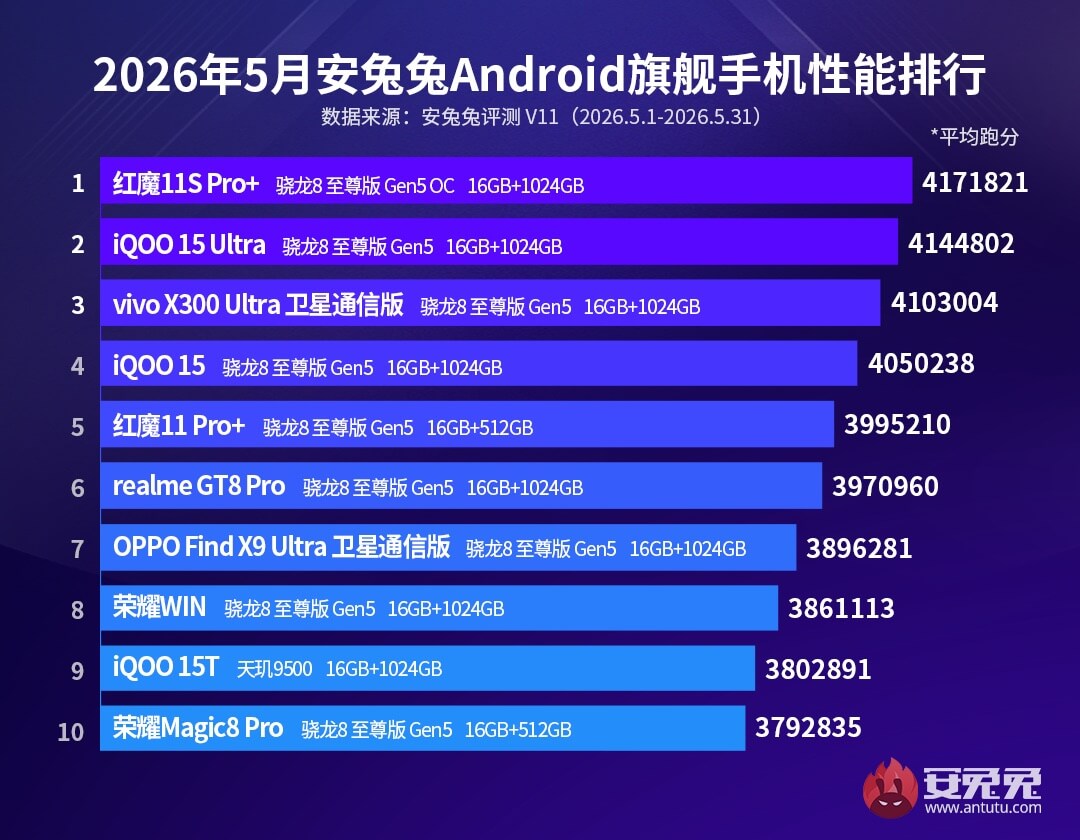 ТОП-10 самых мощных смартфонов за мая 2026 года ТОП-10 самых мощных смартфонов за мая 2026 года