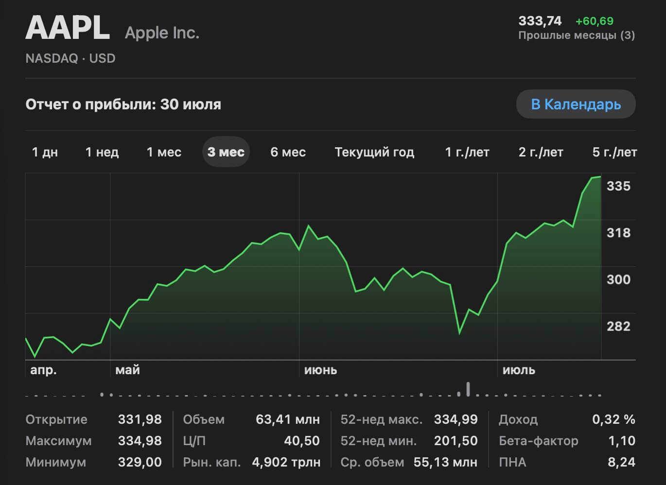 Apple акции Apple акции