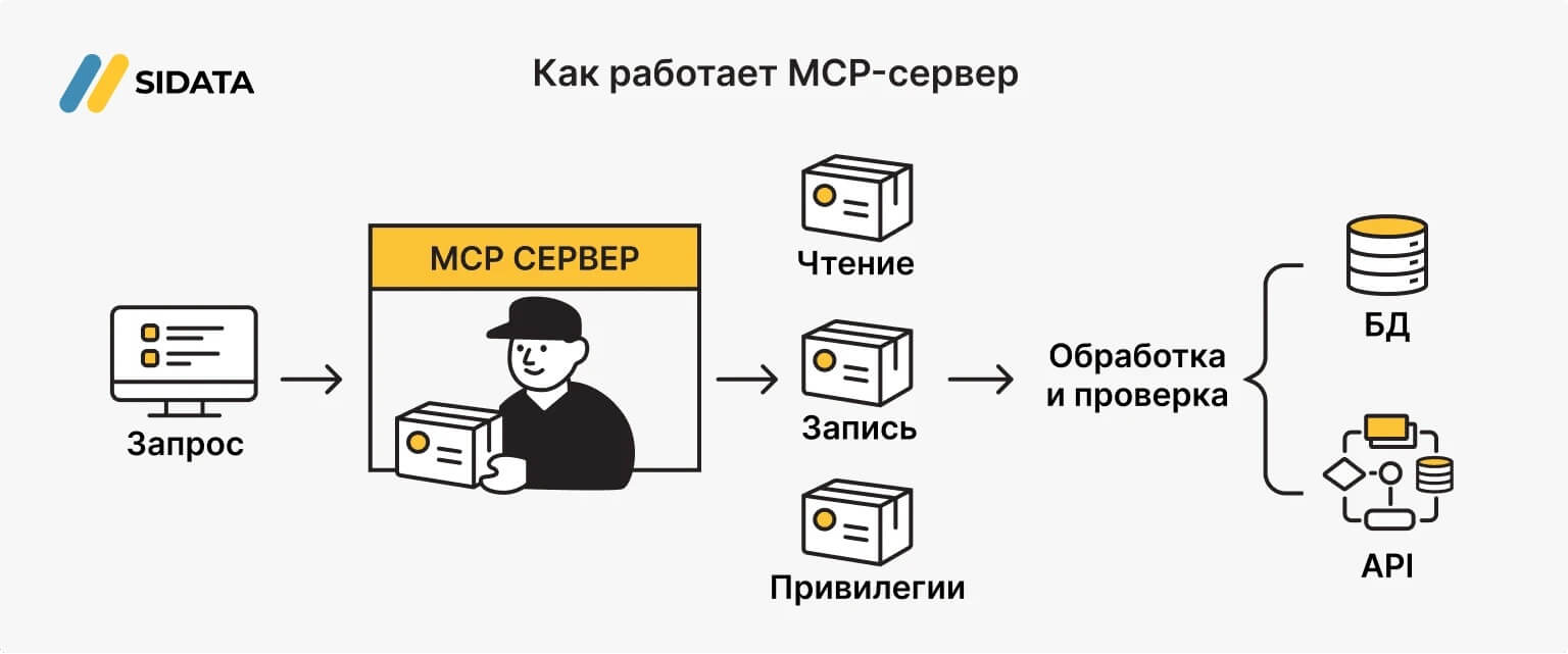 Как работает MCP сервер
