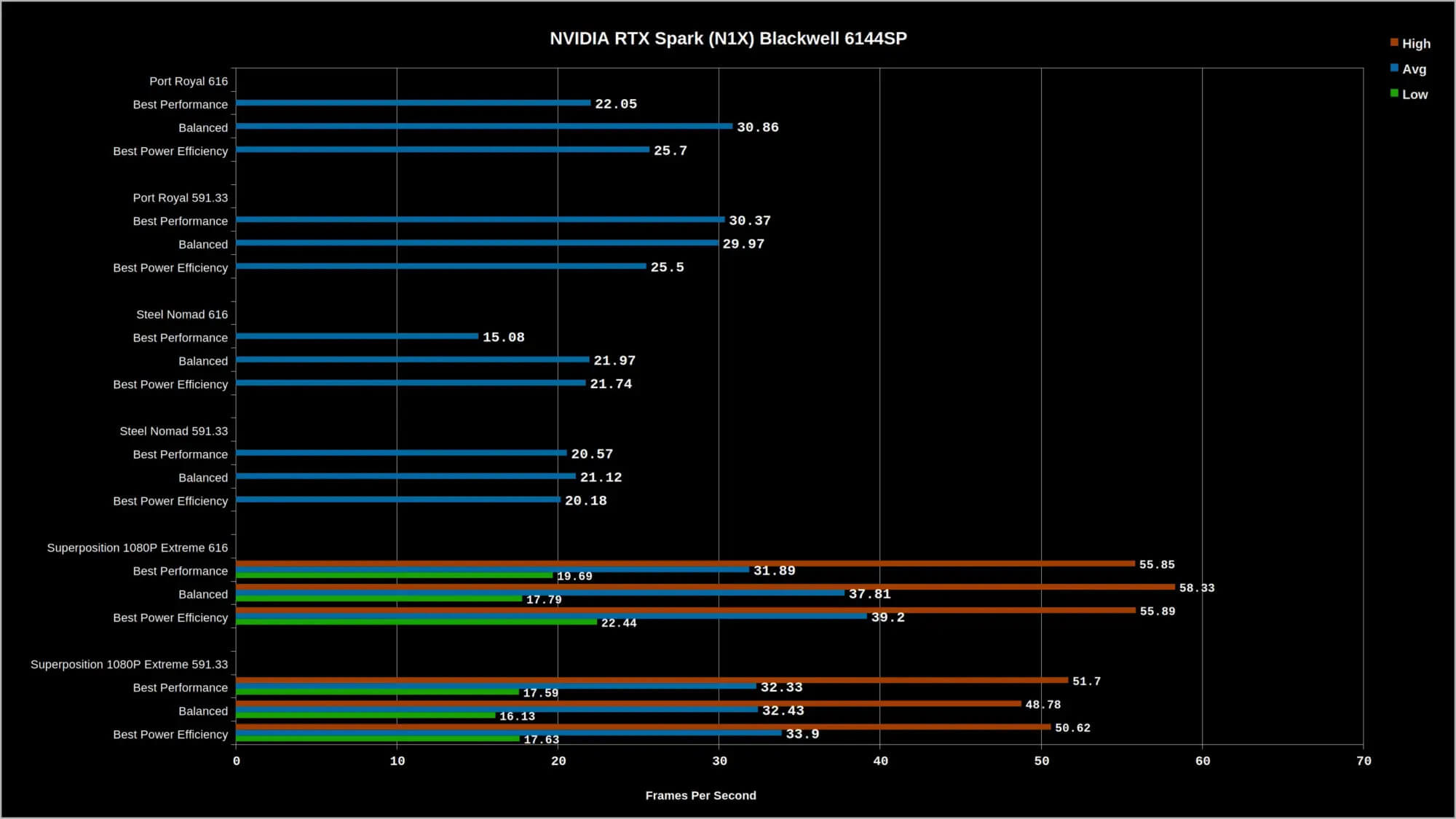 RTX Spark N1X Бенчмарк