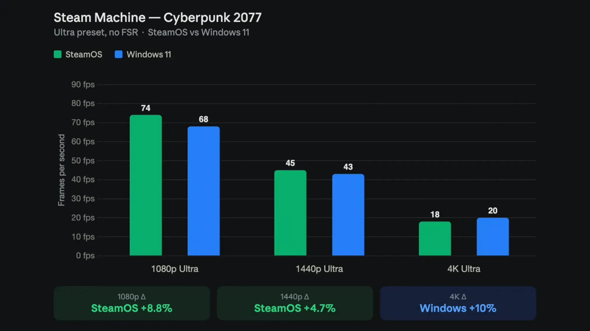 Steam Machine протестировали на Windows 11