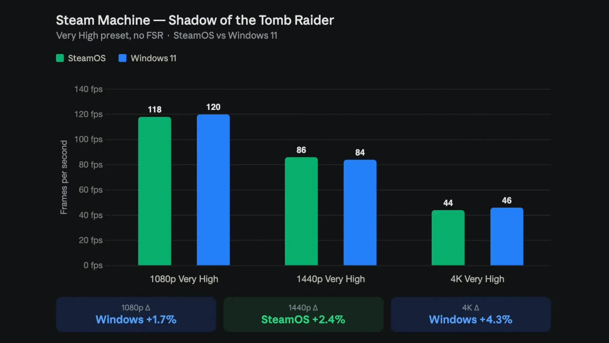 Steam Machine протестировали на Windows 11