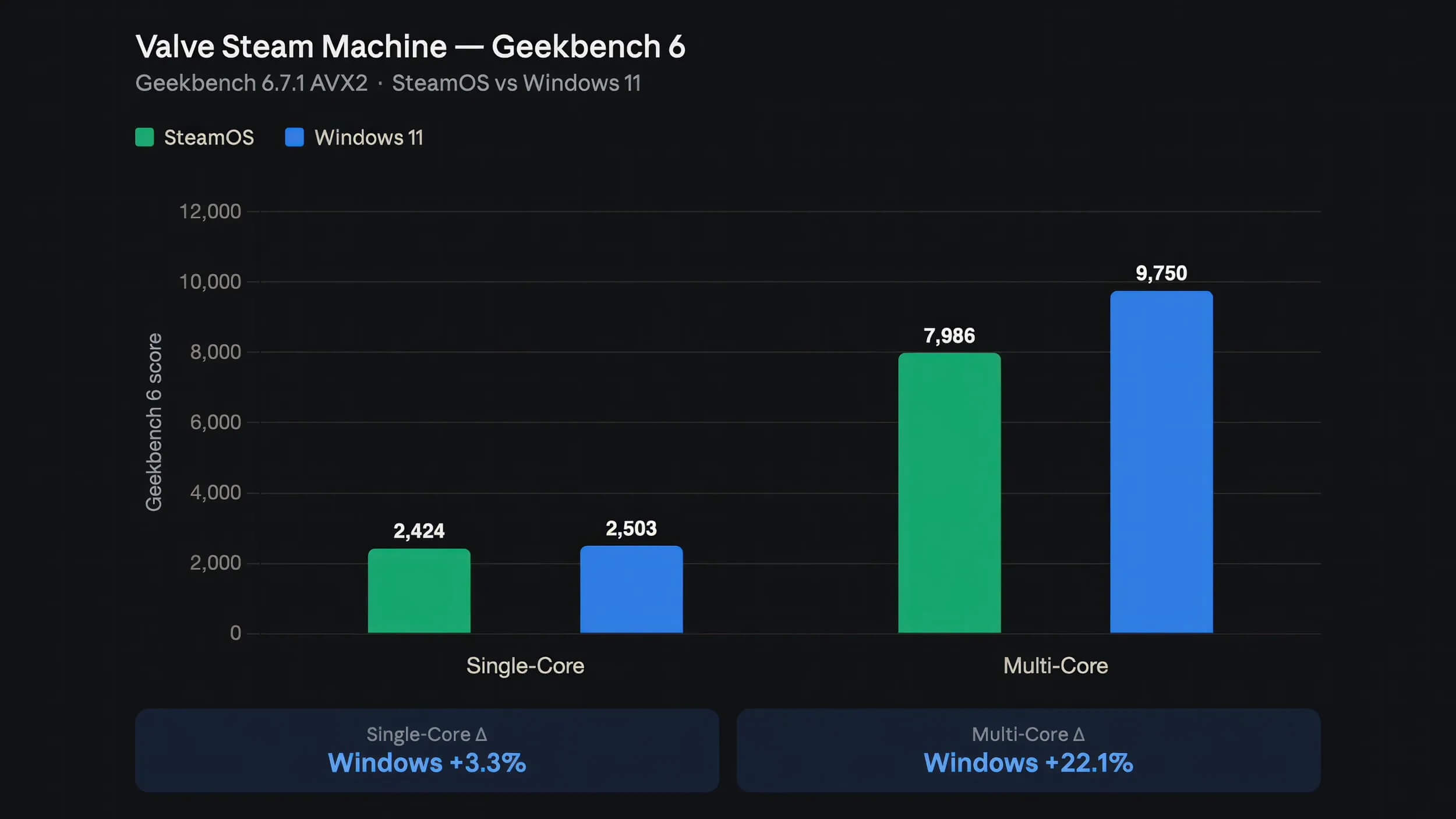 Steam Machine протестировали на Windows 11