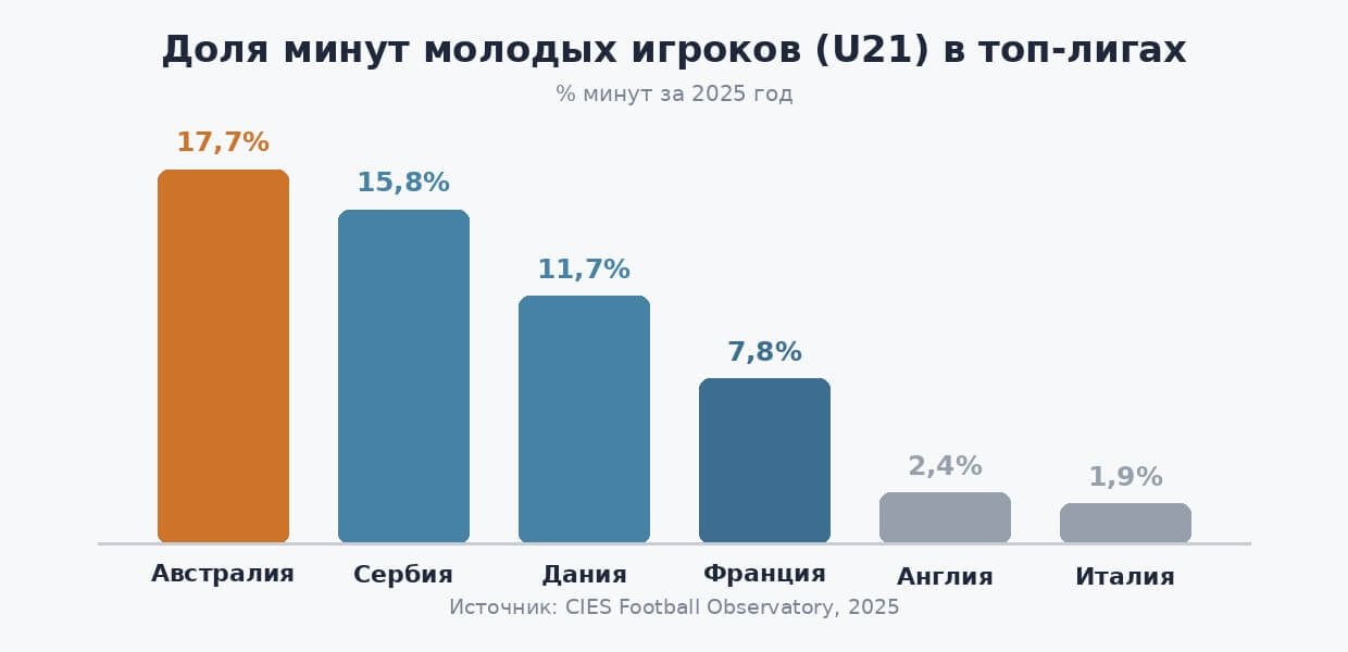 Какие страны предлагают лучшие условия молодым футболистам для развития Какие страны предлагают лучшие условия молодым футболистам для развития