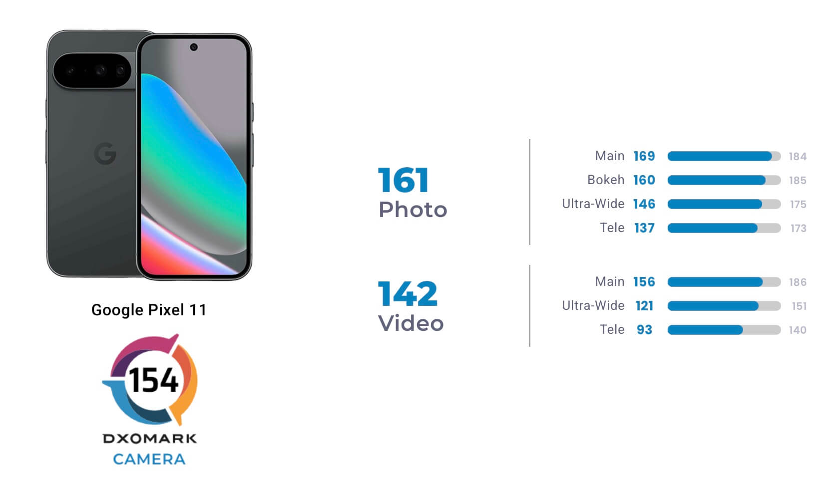 Google Pixel 11 DxOMark