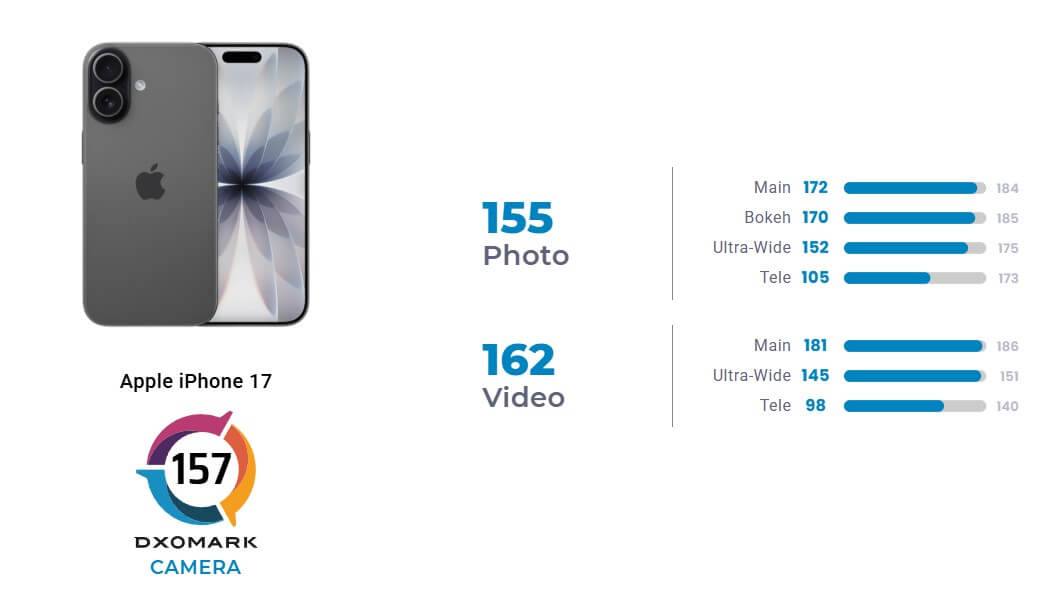 iphone 17 dxomark