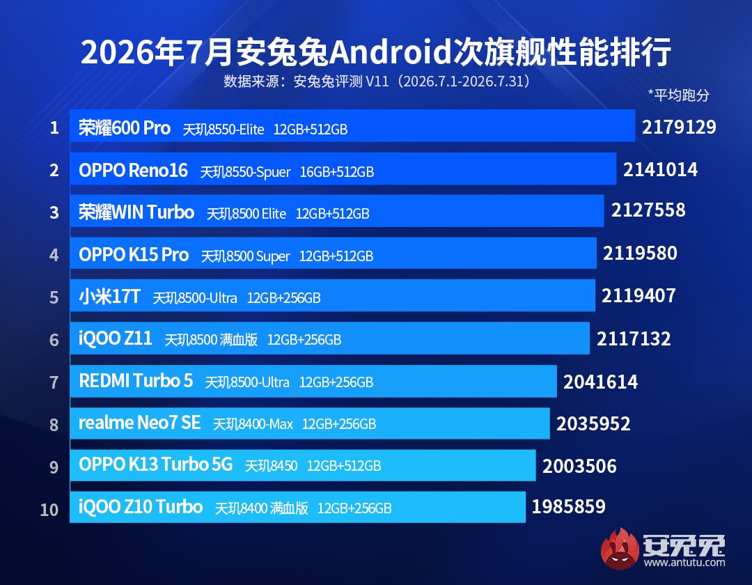 ТОП-10 самых мощных смартфонов среднего класса за июль 2026 ТОП-10 самых мощных смартфонов среднего класса за июль 2026