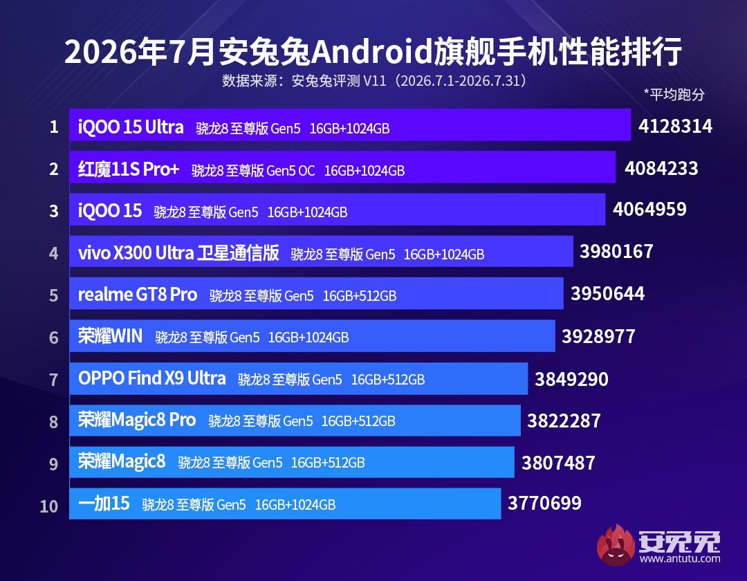 ТОП-10 самых мощных смартфонов за июль 2026 года ТОП-10 самых мощных смартфонов за июль 2026 года