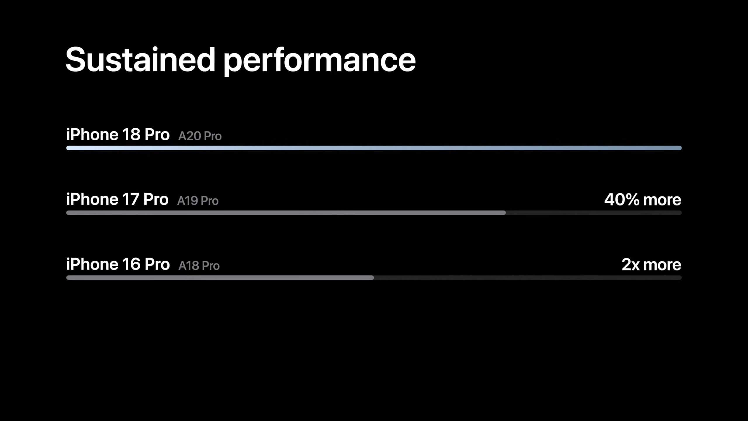 Apple A20 Pro Apple A20 Pro