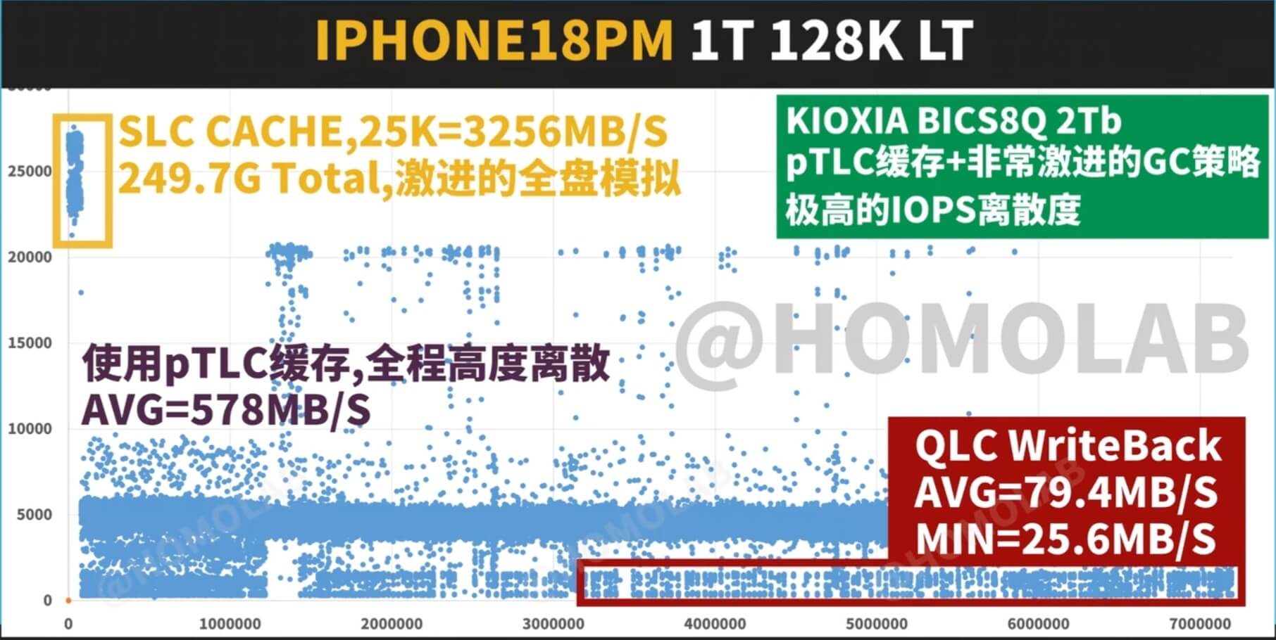 Скорость записи QLC-накопителя iPhone 18 Pro Max после заполнения кеша Скорость записи QLC-накопителя iPhone 18 Pro Max после заполнения кеша