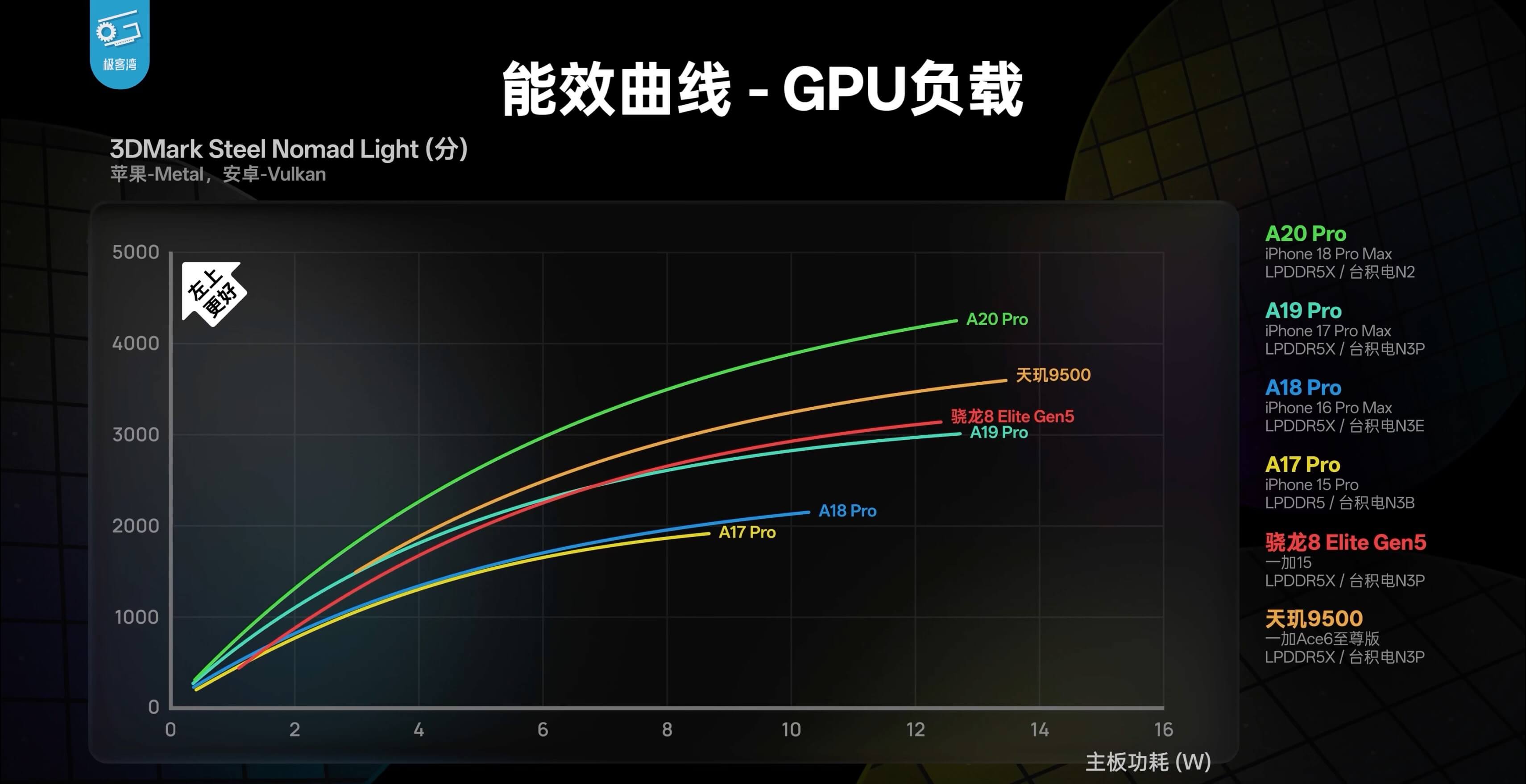 Энергоэффективность GPU Apple A20 Pro Энергоэффективность GPU A20 Pro в сравнении с A19 Pro, Snapdragon 8 Elite Gen 5 и Dimensity 9500