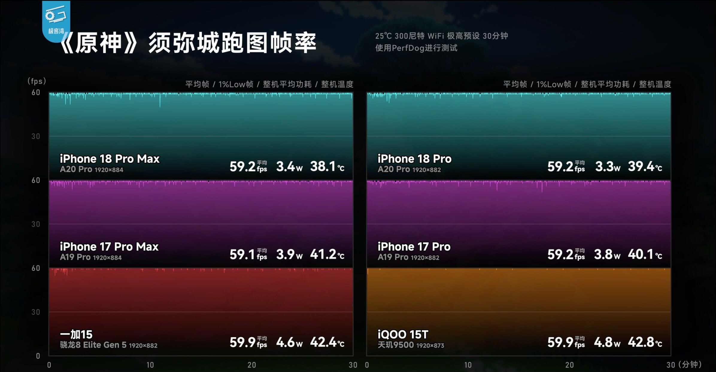iPhone 18 Pro тесты энергопотребления iPhone 18 Pro тесты энергопотребления