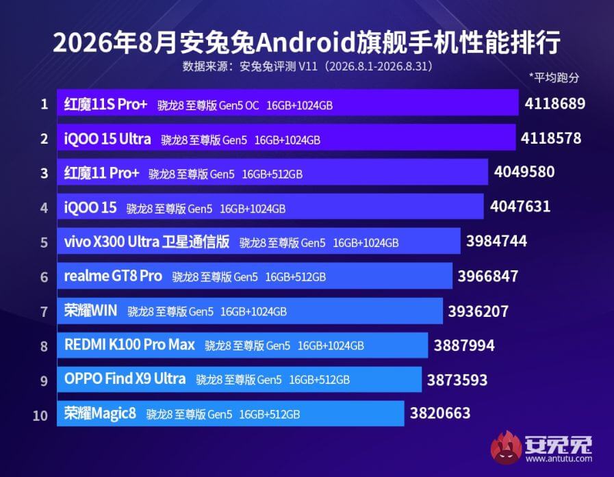 ТОП-10 найпотужніших смартфонів за серпень 2026 року ТОП-10 найпотужніших смартфонів за серпень 2026 року