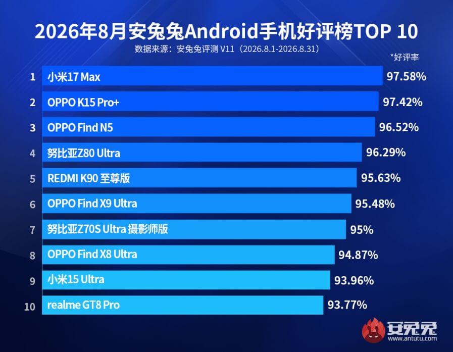 Xiaomi 17 Max признали лучшим смартфоном в рейтинге AnTuTu Xiaomi 17 Max признали лучшим смартфоном в рейтинге AnTuTu