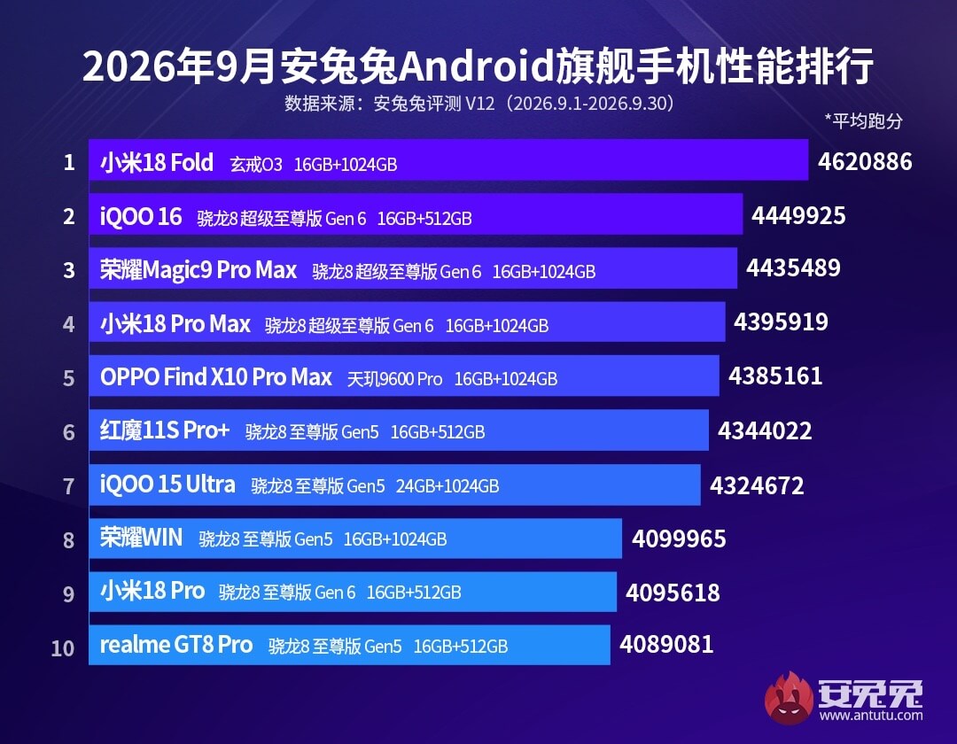 ТОП-10 самых мощных смартфонов за сентябрь 2026 года ТОП-10 самых мощных смартфонов за сентябрь 2026 года